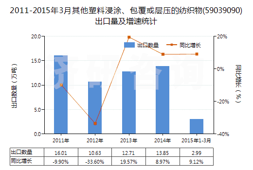 2011-2015年3月其他塑料浸涂、包覆或?qū)訅旱募徔椢?59039090)出口量及增速統(tǒng)計